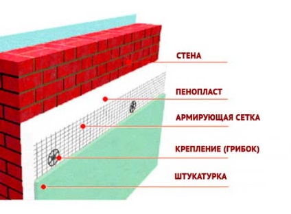 Încălzirea pereților cu polistiren din exterior cu propriile mâini