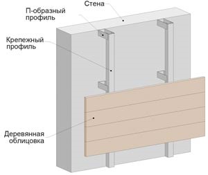 Fata de fatada ventilată din lemn este instalată conform tehnologiei