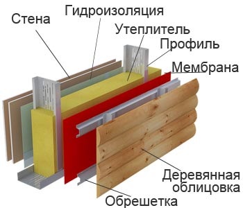 Fata de fatada ventilată din lemn este instalată conform tehnologiei