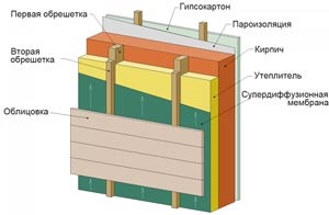 Fata de fatada ventilată din lemn este instalată conform tehnologiei