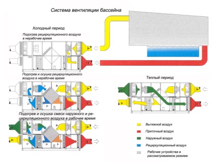 Ventilarea piscinelor pentru piscine