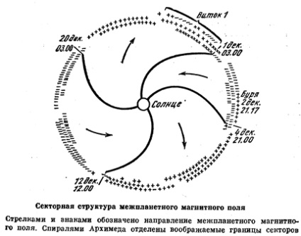 Natura vortice a câmpului magnetic este fizica