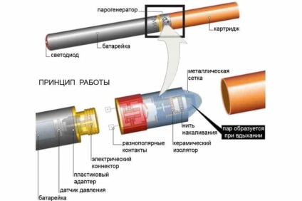 Afectarea vaporilor electronici pentru fumat