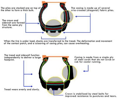 Caracteristicile anvelopelor techno