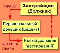 Încheierea acordului acționarului cu dezvoltatorul, termenii contractului, ce să căutați