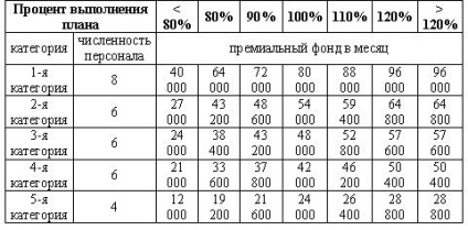 Заробітна плата продавців ювелірного магазину