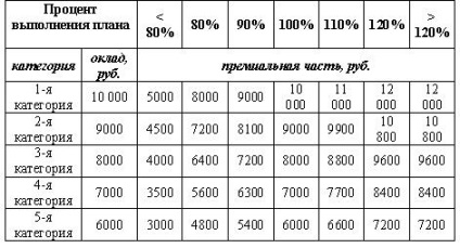 Salariul vânzătorilor de bijuterii