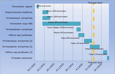 33. A Tanács az időgazdálkodásról