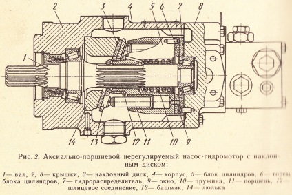 Motoare hidraulice cu pompe axiale cu piston - principiu de funcționare, desene ale dispozitivului, descriere