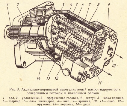 Motoare hidraulice cu pompe axiale cu piston - principiu de funcționare, desene ale dispozitivului, descriere