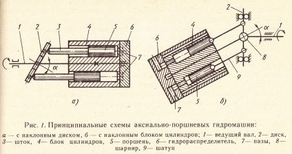 Motoare hidraulice cu pompe axiale cu piston - principiu de funcționare, desene ale dispozitivului, descriere