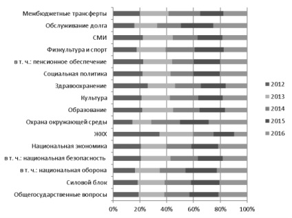 Analiza veniturilor și cheltuielilor bugetului federal al Federației Ruse pentru perioada 2012-2016, publicarea în anul 2006