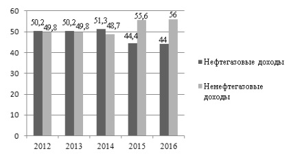 Analiza veniturilor și cheltuielilor bugetului federal al Federației Ruse pentru perioada 2012-2016, publicarea în anul 2006