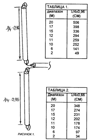 Antene de la cablu coaxial