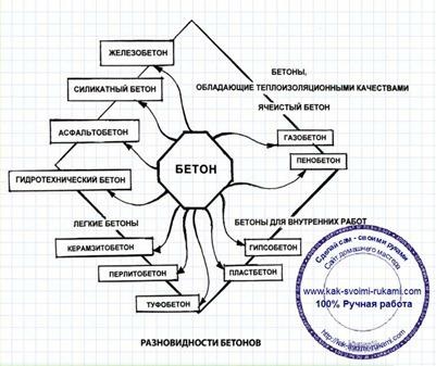 Betoane cu mâinile lor - compoziții și clase, tipuri și tipuri de beton, cu mâinile lor - cum să te faci