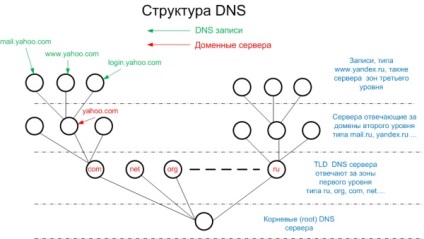 Lupta pentru serverul DNS rădăcină