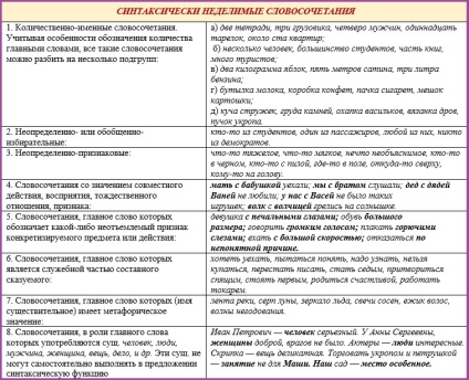 Ce este o frază de substantiv expresii și caracteristici de expresii ale verbelor, serioase