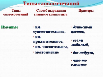 Ce este o frază de substantiv expresii și caracteristici de expresii ale verbelor, serioase