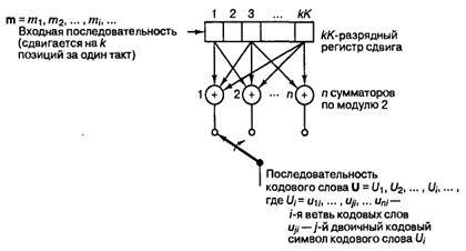 Decodarea cu feedback de codo convolutional