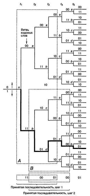 Decodarea cu feedback de codo convolutional