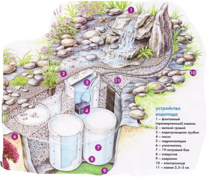 Декоративни водопад на мястото - Енциклопедия на строителни и ремонтни дейности