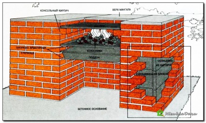 Facem un mangal dintr-o cărămidă - cu mâinile noastre