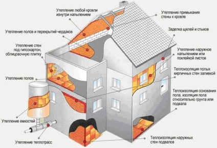 Diagnosticarea pierderilor de căldură ale unei case de țară