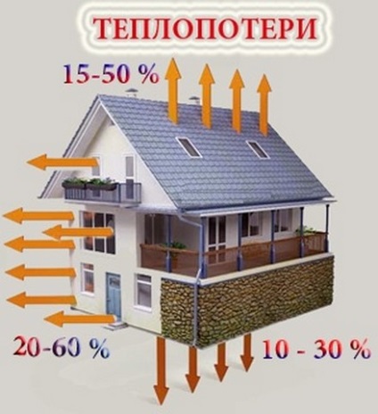 Diagnosticarea pierderilor de căldură ale unei case de țară