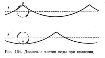 Dinamica mării