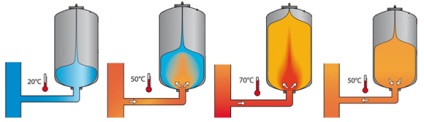Care este scopul rezervorului de expansiune cu membrană în sistemul de încălzire