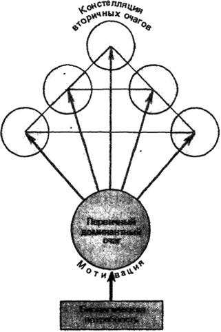 Domináns és kondicionált reflex