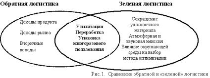 Environmental логистика стратегия като основа за устойчиво развитие на компанията, Евроазиатската Съюза на учените