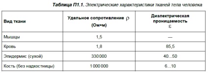 Proprietățile electrice ale corpului uman