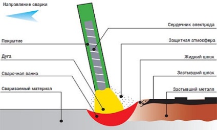 Arc sudare de caracteristici subțiri metal invertor, instrucțiuni video