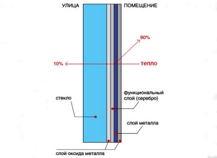 Sticlă de economisire a energiei pentru