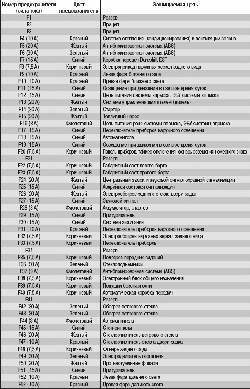 Locația fuziunii Ford a siguranțelor, a siguranțelor și a releelor ​​și înlocuirea acestora