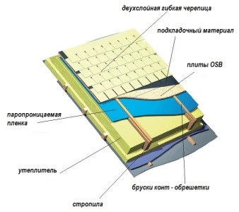 Acoperiș hidroizolante materiale moderne pentru lucru