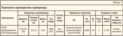 Utilizarea metodei de rezonanță acustică de diagnosticare a conductelor de câmp pentru determinare