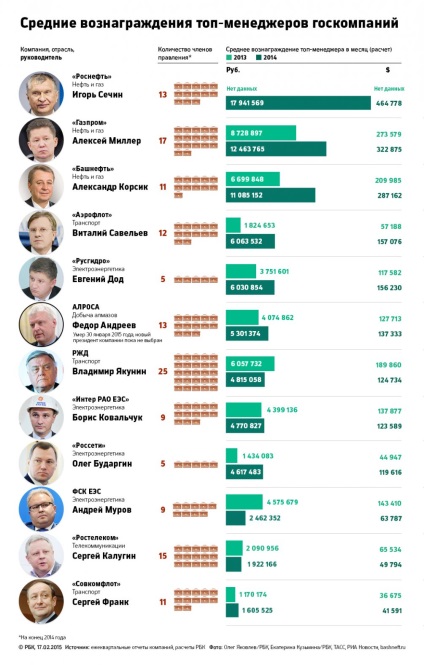 Investigarea cantității de manageri de top ai companiilor de stat