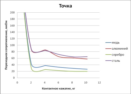 Az elektromos érintkezők vizsgálata, az anyag hatásának vizsgálata, az érintkező érintkezésének alakja és erőssége