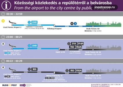 Cum se ajunge de la aeroport la Budapesta