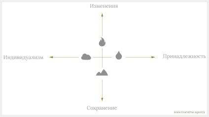 Как да се използва метод архетипи в брандинга