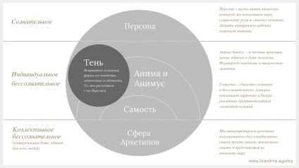 Как да се използва метод архетипи в брандинга