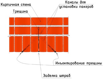 Cum de a salva un zid de cărămidă de crăpături