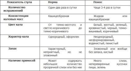 Hogyan kell kezelni a hasmenést otthon egy gyermekkel - hogyan kell megállítani a hasmenést otthon a gyermekeknél?