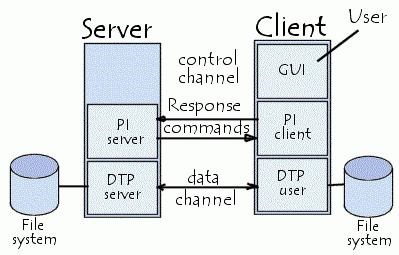 Cum se configurează porturile ftp ce reprezintă porturile ftp