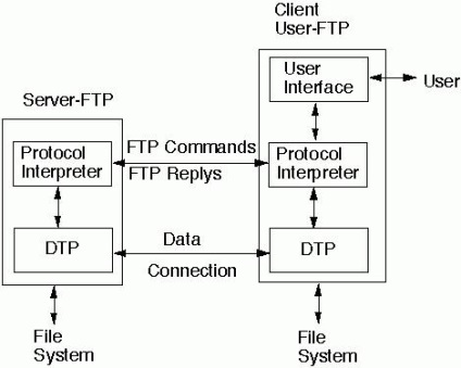 Cum se configurează porturile ftp ce reprezintă porturile ftp