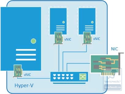 Cum se configurează un comutator virtual în hyper-v 3