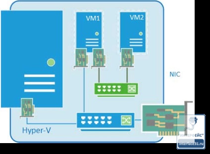 Cum se configurează un comutator virtual în hyper-v 3