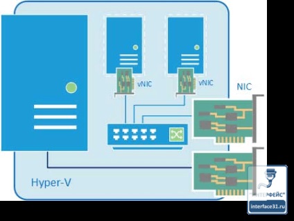 Cum se configurează un comutator virtual în hyper-v 3